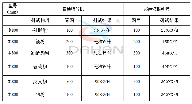 超声波振动筛对比分析图