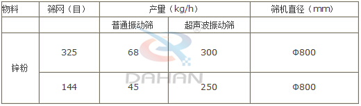 锌粉超声波震动筛对比分析表