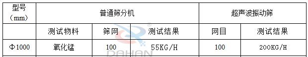 超声波振动筛产量对比分析