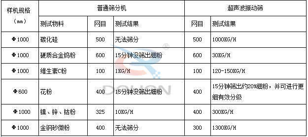 竹粉超声波振动筛与普通筛分机对比