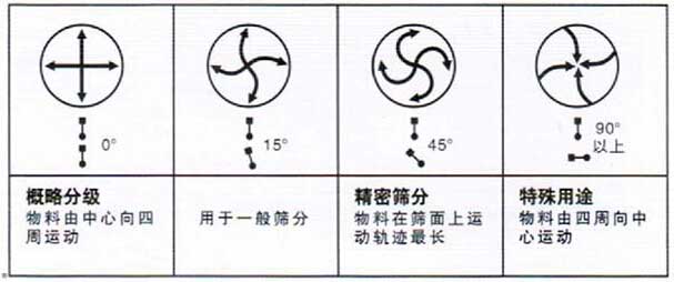 偏心块调整角度说明