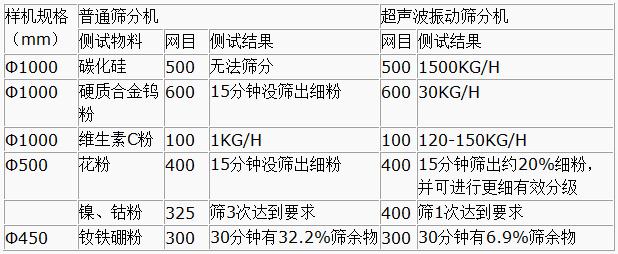 超声波振动筛与普通振动筛相比优势体现