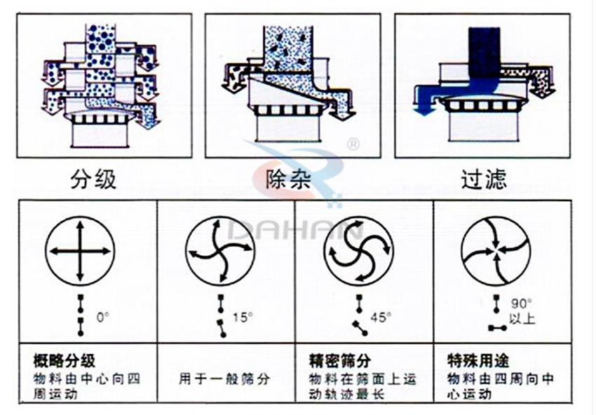 荧光粉超声波振动筛工作原理