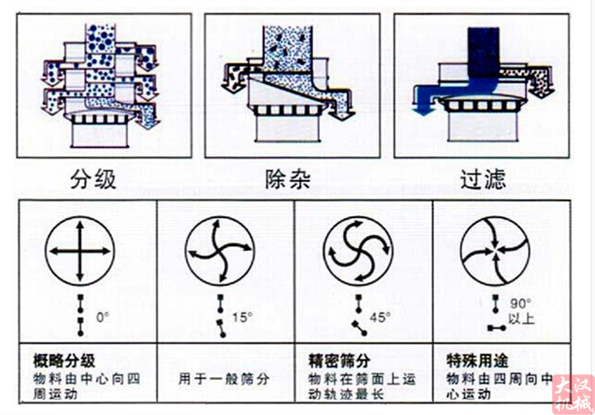 超声波振动筛工作原理 超声波振动筛工作原理