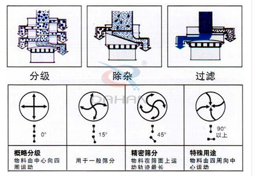 硫磺粉超声波振动筛工作原理