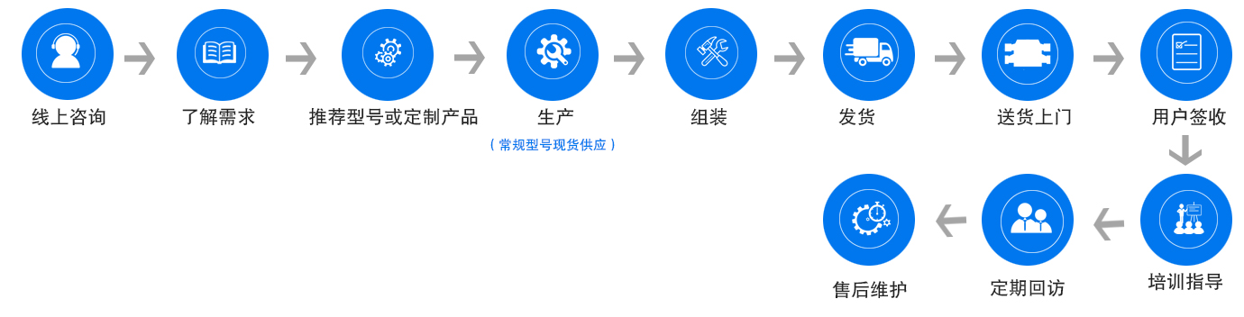 服务流程