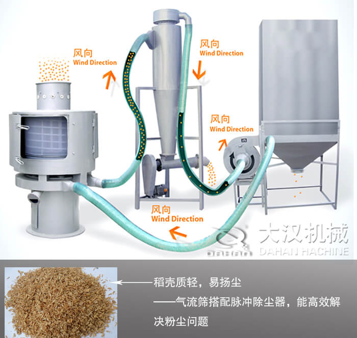 稻壳筛分使用哪种设备？