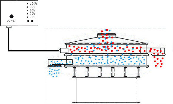 旋振筛工作原理